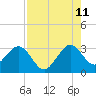 Tide chart for ocean, Vero Beach, Florida on 2023/08/11