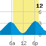 Tide chart for ocean, Vero Beach, Florida on 2023/08/12