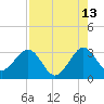 Tide chart for ocean, Vero Beach, Florida on 2023/08/13