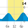 Tide chart for ocean, Vero Beach, Florida on 2023/08/14