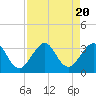 Tide chart for ocean, Vero Beach, Florida on 2023/08/20