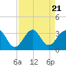 Tide chart for ocean, Vero Beach, Florida on 2023/08/21