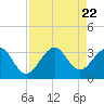 Tide chart for ocean, Vero Beach, Florida on 2023/08/22