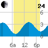 Tide chart for ocean, Vero Beach, Florida on 2023/08/24