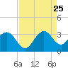 Tide chart for ocean, Vero Beach, Florida on 2023/08/25