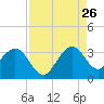Tide chart for ocean, Vero Beach, Florida on 2023/08/26