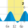Tide chart for ocean, Vero Beach, Florida on 2023/08/2