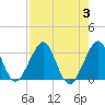 Tide chart for ocean, Vero Beach, Florida on 2023/08/3
