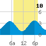 Tide chart for ocean, Vero Beach, Florida on 2023/09/10