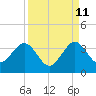 Tide chart for ocean, Vero Beach, Florida on 2023/09/11