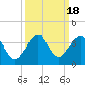Tide chart for ocean, Vero Beach, Florida on 2023/09/18