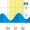 Tide chart for ocean, Vero Beach, Florida on 2023/09/23