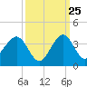 Tide chart for ocean, Vero Beach, Florida on 2023/09/25