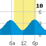 Tide chart for ocean, Vero Beach, Florida on 2023/10/10
