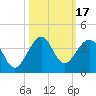 Tide chart for ocean, Vero Beach, Florida on 2023/10/17