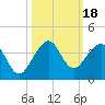 Tide chart for ocean, Vero Beach, Florida on 2023/10/18