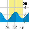 Tide chart for ocean, Vero Beach, Florida on 2023/10/20