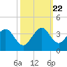 Tide chart for ocean, Vero Beach, Florida on 2023/10/22