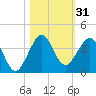Tide chart for ocean, Vero Beach, Florida on 2023/10/31