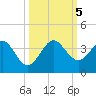Tide chart for ocean, Vero Beach, Florida on 2023/10/5