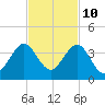 Tide chart for ocean, Vero Beach, Florida on 2023/11/10
