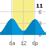 Tide chart for ocean, Vero Beach, Florida on 2023/11/11