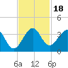 Tide chart for ocean, Vero Beach, Florida on 2023/11/18