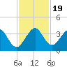Tide chart for ocean, Vero Beach, Florida on 2023/11/19