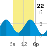 Tide chart for ocean, Vero Beach, Florida on 2023/11/22