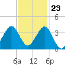 Tide chart for ocean, Vero Beach, Florida on 2023/11/23