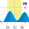 Tide chart for ocean, Vero Beach, Florida on 2023/11/28