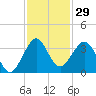 Tide chart for ocean, Vero Beach, Florida on 2023/11/29