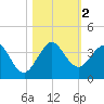 Tide chart for ocean, Vero Beach, Florida on 2023/11/2