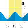 Tide chart for ocean, Vero Beach, Florida on 2023/11/3
