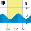 Tide chart for ocean, Vero Beach, Florida on 2023/11/5