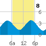 Tide chart for ocean, Vero Beach, Florida on 2023/11/8