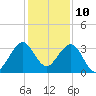 Tide chart for ocean, Vero Beach, Florida on 2023/12/10