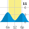Tide chart for ocean, Vero Beach, Florida on 2023/12/11