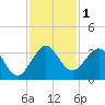 Tide chart for ocean, Vero Beach, Florida on 2023/12/1