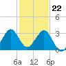 Tide chart for ocean, Vero Beach, Florida on 2023/12/22
