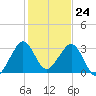 Tide chart for ocean, Vero Beach, Florida on 2023/12/24