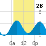 Tide chart for ocean, Vero Beach, Florida on 2023/12/28
