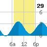 Tide chart for ocean, Vero Beach, Florida on 2023/12/29