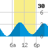 Tide chart for ocean, Vero Beach, Florida on 2023/12/30