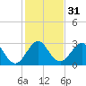 Tide chart for ocean, Vero Beach, Florida on 2023/12/31