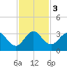 Tide chart for ocean, Vero Beach, Florida on 2023/12/3