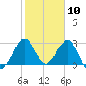 Tide chart for ocean, Vero Beach, Florida on 2024/01/10