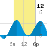 Tide chart for ocean, Vero Beach, Florida on 2024/01/12