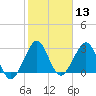 Tide chart for ocean, Vero Beach, Florida on 2024/01/13