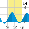 Tide chart for ocean, Vero Beach, Florida on 2024/01/14